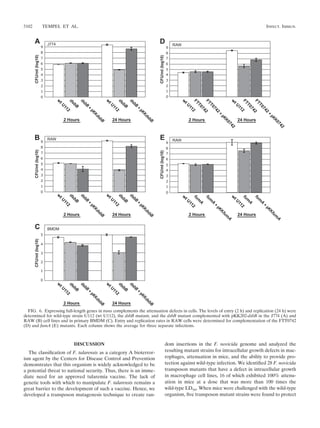 DISCUSSION
The classiﬁcation of F. tularensis as a category A bioterror-
ism agent by the Centers for Disease Control and Prevention
demonstrates that this organism is widely acknowledged to be
a potential threat to national security. Thus, there is an imme-
diate need for an approved tularemia vaccine. The lack of
genetic tools with which to manipulate F. tularensis remains a
great barrier to the development of such a vaccine. Hence, we
developed a transposon mutagenesis technique to create ran-
dom insertions in the F. novicida genome and analyzed the
resulting mutant strains for intracellular growth defects in mac-
rophages, attenuation in mice, and the ability to provide pro-
tection against wild-type infection. We identiﬁed 28 F. novicida
transposon mutants that have a defect in intracellular growth
in macrophage cell lines, 16 of which exhibited 100% attenu-
ation in mice at a dose that was more than 100 times the
wild-type LD50. When mice were challenged with the wild-type
organism, ﬁve transposon mutant strains were found to protect
FIG. 6. Expressing full-length genes in trans complements the attenuation defects in cells. The levels of entry (2 h) and replication (24 h) were
determined for wild-type strain U112 (wt U112), the dsbB mutant, and the dsbB mutant complemented with pKK202-dsbB in the J774 (A) and
RAW (B) cell lines and in primary BMDM (C). Entry and replication rates in RAW cells were determined for complementation of the FTT0742
(D) and fumA (E) mutants. Each column shows the average for three separate infections.
5102 TEMPEL ET AL. INFECT. IMMUN.
 