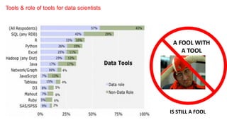Tools & role of tools for data scientists
A FOOL WITH
A TOOL
IS STILL A FOOL
 