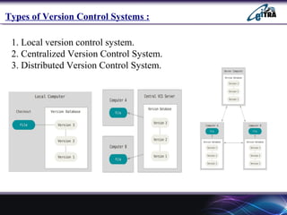 Types of Version Control Systems :
1. Local version control system.
2. Centralized Version Control System.
3. Distributed Version Control System.
 