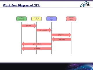 Work flow Diagram of GIT:
 