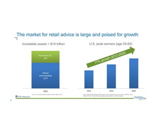 The market for retail advice is large and poised for growth
Source: Cerulli Quantitative Update: Advisor Metrics 2012 Note: 38.6M people between 55-64 years old are projected for year end 2012, 40.8M for 2015,
42.8M for 2020. Peak earner demographics are based on Census forecasts.
Investable assets = $19 trillion U.S. peak earners (age 55-64)
11% growth 2012-2020
--8--
 