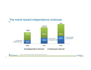 The march toward independence continues
Source: Cerulli Quantitative Update: Intermediary Distribution 2012
LPL share of
Independent: 8%LPL share of
Independent: 5%
~$9T
~$13T
70%
30%
64%
36%
62%
38%
n/a
LPL expanding
market share
--9--
 