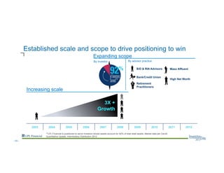 Established scale and scope to drive positioning to win
B/D & RIA Advisors
**LPL Financial is positioned to serve investors whose assets account for 92% of total retail assets. Market data per Cerulli
Quantitative Update: Intermediary Distribution 2012
Retirement
Practitioners
Mass Affluent
High Net Worth
Bank/Credit Union
Increasing scale
Expanding scope
3X +
Growth
By investor By advisor practice
--10--
 