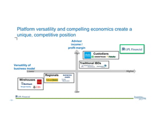 Platform versatility and compelling economics create a
unique, competitive position
Versatility of
business model
HigherLower
Advisor
income /
profit margin
Low
High
Wirehouses
Regionals
Traditional IBDs
Custodians
--12--
 