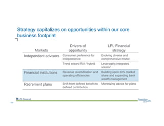 Strategy capitalizes on opportunities within our core
business footprint
Markets
Drivers of
opportunity
LPL Financial
strategy
Independent advisors Consumer preference for
independence
Evolving diverse and
comprehensive model
Trend toward RIA / hybrid Leveraging integrated
solution
Financial institutions Revenue diversification and
operating efficiencies
Building upon 30% market
share and expanding bank
wealth management
Retirement plans Shift from defined benefit to
defined contribution
Monetizing advice for plans
--13--
 
