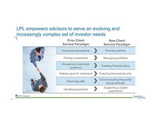 LPL empowers advisors to serve an evolving and
increasingly complex set of investor needs
Executing transactions Providing advice
Picking investments Managing portfolios
Answering investment
questions
Creating financial plans
Helping save for retirement Ensuring financial security
Returning calls
Communicating frequently
and proactively
Handling paperwork
Supporting a digital
experience
Prior Client
Service Paradigm
New Client
Service Paradigm
--15--
 