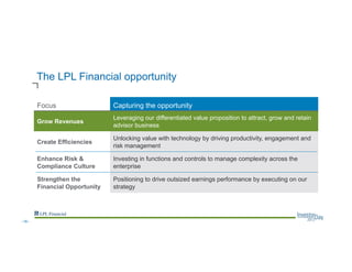 The LPL Financial opportunity
Focus Capturing the opportunity
Grow Revenues
Leveraging our differentiated value proposition to attract, grow and retain
advisor business
Create Efficiencies
Unlocking value with technology by driving productivity, engagement and
risk management
Enhance Risk &
Compliance Culture
Investing in functions and controls to manage complexity across the
enterprise
Strengthen the
Financial Opportunity
Positioning to drive outsized earnings performance by executing on our
strategy
--18--
 