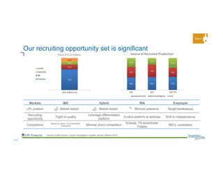 Our recruiting opportunity set is significant
Markets IBD Hybrid RIA Employee
LPL position Market leader Market leader Minimal presence Target breakaways
Recruiting
opportunity
Flight to quality
Leverage differentiated
platform
Evolve platform to address Shift to independence
Competitors
Raymond James, Commonwealth,
Ameriprise Minimal direct competition
Schwab, TD Ameritrade,
Fidelity
IBD’s, custodians
Attract
Industry AUM Source: Cerulli Quantitative Update: Advisor Metrics 2012
Total $12.8 trillion
--21--
 