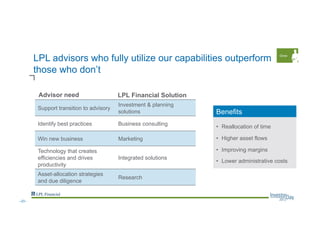 Benefits
•  Reallocation of time
•  Higher asset flows
•  Improving margins
•  Lower administrative costs
LPL advisors who fully utilize our capabilities outperform
those who don’t
Grow
Support transition to advisory
Investment & planning
solutions
Identify best practices Business consulting
Win new business Marketing
Technology that creates
efficiencies and drives
productivity
Integrated solutions
Asset-allocation strategies
and due diligence
Research
Advisor need LPL Financial Solution
--23--
 