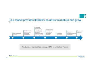 Solo brokerage
practice
Add financial
planning and
insurance
capabilities
Leverage
relationship
manager and
technology to
enhance
productivity and
account growth
Utilize practice
management
to convert to
fee-based
business
Convert to
Hybrid RIA
Partner to
evolve into large
enterprise
Our model provides flexibility as advisors mature and grow
Succession
planning
Retain
Production retention has averaged 97% over the last 7 years
--25--
 