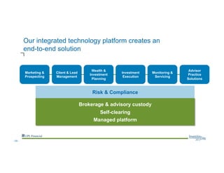 Risk & Compliance
Our integrated technology platform creates an
end-to-end solution
Brokerage & advisory custody
Self-clearing
Managed platform
Marketing &
Prospecting
Client & Lead
Management
Wealth &
Investment
Planning
Investment
Execution
Monitoring &
Servicing
Advisor
Practice
Solutions
--29--
 