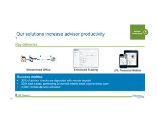 Our solutions increase advisor productivity
Success metrics
•  30% of advisor checks are deposited with remote deposit
•  520k total trades, generating 3x normal weekly trade volume since June
•  3,200+ mobile devices activated
Streamlined Office Enhanced Trading
Key deliveries
Advisor
Productivity
LPL Financial Mobile
--32--
 