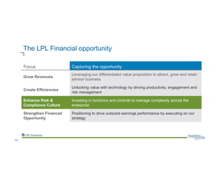 The LPL Financial opportunity
Focus Capturing the opportunity
Grow Revenues
Leveraging our differentiated value proposition to attract, grow and retain
advisor business
Create Efficiencies
Unlocking value with technology by driving productivity, engagement and
risk management
Enhance Risk &
Compliance Culture
Investing in functions and controls to manage complexity across the
enterprise
Strengthen Financial
Opportunity
Positioning to drive outsized earnings performance by executing on our
strategy
--38--
 