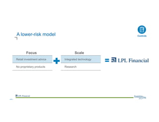 A lower-risk model Controls
Retail investment advice
No proprietary products
Focus
Integrated technology
Research
Scale
--41--
 