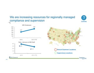 325
499
0
100
200
300
400
500
600
2010 2013 YTD
GRC Employees
We are increasing resources for regionally managed
compliance and supervision
Branch Examiner Locations
Supervisory Locations0
10
20
30
40
2010 2013 YTD
Ratio - Advisors to GRC Staff
38 : 1
27 : 1
Controls
--43--
 
