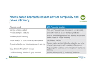 Needs-based approach reduces advisor complexity and
drives efficiency Partnership
Advisor need LPL Financial solution
Identify suitable product Risk and Research due diligence on new products
Process complex products Dedicated team to review complex products
Maintain proper licensing
Robust onboarding process and ongoing automated
alerts to ensure proper licensing
Utilize network of tools to interface with clients Technology training
Ensure suitability and fiduciary standards are met
Review trades and portfolios for suitability and other
criteria in accordance with regulatory framework
Stay abreast of regulatory change
Regular policy updates, advisor regulatory alerts and
training
Create marketing material to grow business Review and approval of advertising materials
--45--
 