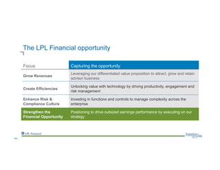 The LPL Financial opportunity
Focus Capturing the opportunity
Grow Revenues
Leveraging our differentiated value proposition to attract, grow and retain
advisor business
Create Efficiencies
Unlocking value with technology by driving productivity, engagement and
risk management
Enhance Risk &
Compliance Culture
Investing in functions and controls to manage complexity across the
enterprise
Strengthen the
Financial Opportunity
Positioning to drive outsized earnings performance by executing on our
strategy
--49--
 
