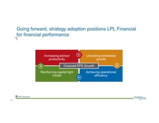 Going forward, strategy adoption positions LPL Financial
for financial performance
--51--
 