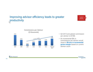 Improving advisor efficiency leads to greater
productivity
•  Q3 2013 annualized commission
per advisor is $156k
•  An incremental $5k in
commissions per advisor would
result in $9 mm in incremental
gross margin based on current
advisor count
Increasing
advisor
productivity
--52--
 