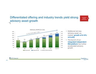 Differentiated offering and industry trends yield strong
advisory asset growth
•  Additional net new
advisory asset, ex-
market, growth of 8-10%
annually
•  The launch of our
integrated independent
RIA platform has further
accelerated advisory
growth
Increasing
advisor
productivity
--53--
 