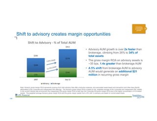 Shift to advisory creates margin opportunities
•  Advisory AUM growth is over 2x faster than
brokerage, climbing from 26% to 34% of
total assets
•  The gross margin ROA on advisory assets is
~35 bps, 1.4x greater than brokerage AUM
•  A 5% shift from brokerage AUM to advisory
AUM would generate an additional $21
million in recurring gross margin
Note: Advisory gross margin ROA represents revenue from both advisory fees after production expense, and associated asset-based and transaction and other fees directly
attributable to the Corporate and Independent RIA offerings. The Advisory gross margin ROA is based on the weighted average of the Corporate and Independent RIA assets.
In the current interest-rate environment the Independent RIA gross margin ROA is less than the Corporate RIA gross margin ROA due to the higher concentration of ICA based
assets. The weighted average Advisory gross margin ROA and the gross margin upside from a 5% shift to advisory are based on current asset levels.
Unlocking
embedded
growth
--54--
 
