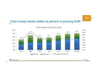 Cash sweep assets stable as percent of growing AUM
Unlocking
embedded
growth
--57--
 