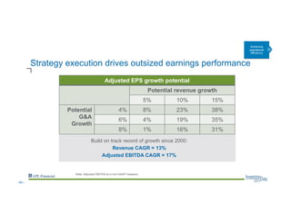 Strategy execution drives outsized earnings performance
Build on track record of growth since 2000:
Revenue CAGR = 13%
Adjusted EBITDA CAGR = 17%
Adjusted EPS growth potential
Potential revenue growth
5% 10% 15%
Potential
G&A
Growth
4% 8% 23% 38%
6% 4% 19% 35%
8% 1% 16% 31%
Note: Adjusted EBITDA is a non-GAAP measure
Achieving
operational
efficiency
--60--
 