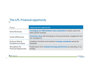 The LPL Financial opportunity
Focus Capturing the opportunity
Grow Revenues
Leveraging our differentiated value proposition to attract, grow and
retain advisor business
Create Efficiencies
Unlocking value with technology by driving productivity, engagement and
risk management
Enhance Risk &
Compliance Culture
Investing in functions and controls to manage complexity across the
enterprise
Strengthen the
Financial Opportunity
Positioning to drive outsized earnings performance by executing on our
strategy
--5--
 