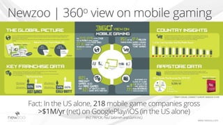 Newzoo | 360o view on mobile gaming
www.newzoo.com
Fact: In the US alone, 218 mobile game companies gross
>$1M/yr (net) on GooglePlay/iOS (in the US alone)
(incl.PIKPOK,PaulSalamehandGumiInc.)
DRAFT CASUAL CONNECT EUROPE NEWZOO FLYER
 