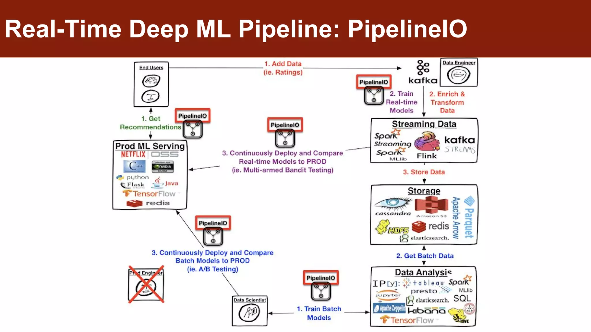 Real-Time Deep ML Pipeline: PipelineIO
 