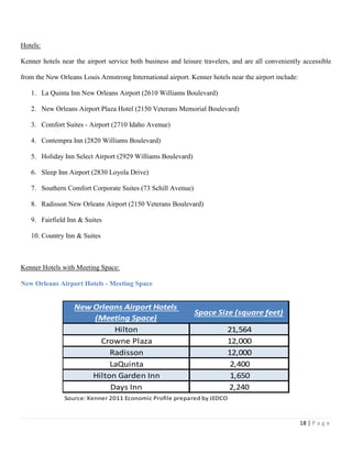 18 | P a g e
Hotels:
Kenner hotels near the airport service both business and leisure travelers, and are all conveniently accessible
from the New Orleans Louis Armstrong International airport. Kenner hotels near the airport include:
1. La Quinta Inn New Orleans Airport (2610 Williams Boulevard)
2. New Orleans Airport Plaza Hotel (2150 Veterans Memorial Boulevard)
3. Comfort Suites - Airport (2710 Idaho Avenue)
4. Contempra Inn (2820 Williams Boulevard)
5. Holiday Inn Select Airport (2929 Williams Boulevard)
6. Sleep Inn Airport (2830 Loyola Drive)
7. Southern Comfort Corporate Suites (73 Schill Avenue)
8. Radisson New Orleans Airport (2150 Veterans Boulevard)
9. Fairfield Inn & Suites
10. Country Inn & Suites
Kenner Hotels with Meeting Space:
New Orleans Airport Hotels - Meeting Space
New Orleans Airport Hotels
(Meeting Space)
Hilton
Crowne Plaza
Radisson
LaQuinta
Hilton Garden Inn
Days Inn 2,240
Source: Kenner 2011 Economic Profile prepared by JEDCO
Space Size (square feet)
21,564
12,000
12,000
2,400
1,650
 