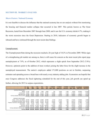 21 | P a g e
SECTION III. MARKET ANALYSIS
Macro Factors: National Economy
It is not feasible to discuss the influence that the national economy has on our analysis without first mentioning
the housing and financial market collapse that occurred in late 2007. This period, known as The Great
Recession, lasted from December 2007 through June 2009, and it saw the U.S. economy shrink 4.7%, making it
the worst recession since the Great Depression. Starting in 2010, indicators of economic growth began to
rebound and have continued through the most recent data findings.
Unemployment:
The Unemployment Rate during the recession reached a 26-year high of 10.2% in November 2009. While signs
of a strengthening job market are among us, there is still cause for concern as the most recent jobs report pegs
unemployment at 7.9%, as of October 2012, which represents a slight uptick from September 2012 (7.8%).
However, optimists point to the addition of more workers joining the labor force for the slight increase in the
unemployed measurement. The nation’s employers added 171,000 positions on net in October, surpassing
estimates and spreading across a broad base with nearly every industry adding jobs. Economists are hopeful that
once Congress addresses the fiscal tightening scheduled for the end of this year, job growth can speed up
further, allowing for 2013 to surpass expectations.
Dec. Dec. Dec. Dec. Dec. CHANGE CHANGE CHANGE % CHANGE % CHANGE % CHANGE
2000 2004 2005 2010 2011 2004 - 2005 2000-2010 2010-2011 2004 - 2005 2000-2010 2010-2011
GOODS PRODUCING:
Mining 13,100 8,700 9,400 7,800 6,800 700 -5,300 -1,000 8.05% -40.46% -12.82%
Construction 33,900 30,800 18,000 30,100 28,000 -12,800 -3,800 -2,100 -41.56% -11.21% -6.98%
Manufacturing 47,300 39,400 27,200 33,300 31,500 -12,200 -14,000 -1,800 -30.96% -29.60% -5.41%
TOTAL GOODS PRODUCING 94,300 78,900 54,600 71,200 66,300 -24,300 -23,100 -4,900 -30.80% -24.50% -6.88%

SERVICE PRODUCING:
Trans., Comm. and Utilities 40,700 29,600 24,500 24,600 25,800 -5,100 -16,100 1,200 -17.23% -39.56% 4.88%
Wholesale and Retail Trade 160,200 96,800 61,400 82,700 82,100 -35,400 -77,500 -600 -36.57% -48.38% -0.73%
Finance, Insurance, and Real Estate 31,400 35,700 24,800 24,600 25,000 -10,900 -6,800 400 -30.53% -21.66% 1.63%
Information 9,000 9,700 8,100 7,100 7,600 -1,600 -1,900 500 -16.49% -21.11% 7.04%
Services 195,400 264,500 141,500 231,800 239,800 -123,000 36,400 8,000 -46.50% 18.63% 3.45%
Government 107,000 107,100 93,500 83,000 82,700 -13,600 -24,000 -300 -12.70% -22.43% -0.36%
TOTAL SERVICE PRODUCING: 543,700 543,400 353,800 453,800 463,000 -189,600 -89,900 9,200 -34.89% -16.53% 2.03%
TOTAL 638,000 622,300 408,400 525,000 529,300 -213,900 -113,000 4,300 -34.37% -17.71% 0.82%
 