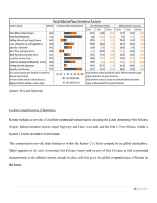 25 | P a g e
Source: Esri and Infogroup
Global Competitiveness of Industries:
Kenner includes a network of excellent intermodal transportation including the Louis Armstrong New Orleans
Airport, federal interstate system, major highways and Class I railroads, and the Port of New Orleans, which is
located 12 miles downriver from Kenner.
This transportation network helps businesses within the Kenner City limits compete in the global marketplace.
Major upgrades to the Louis Armstrong New Orleans Airport and the port of New Orleans, as well as proposed
improvements to the railroad systems already in place will help grow the global competitiveness of Kenner in
the future.
Retail MarketPlace Drivetime Analysis
Industry Group NAICS # Current and ForcastedDemand 2010 Drivetime Profiles 2015 Drivetimes Forecasts
5 mins 7 mins 10 mins 5 mins 7 mins 10 mins
Other Motor Vehicle Dealers 4412 69.10 17.00 -18.20 67.70 14.50 -20.60
Home FurnishingStores 4422 5.80 -46.00 -46.40 7.50 -44.50 -44.80
BuildingMaterials and Supply Dealers 4441 33.50 -4.30 -6.30 29.80 -8.30 -10.20
Lawn and Garden Eq. and Supply Stores 4442 97.80 30.60 -9.40 98.10 38.50 -0.70
Specialty Food Stores 4452 16.60 0.70 -6.20 18.00 2.40 -4.50
Beer,Wine,and Liquor Stores 4453 -6.80 38.40 -4.80 -21.30 25.20 -18.20
Book,Periodical,and Music Stores 4512 19.40 27.40 -33.80 25.00 32.90 -28.30
Used Merchandise Stores 4533 29.60 -77.00 -64.90 25.60 -78.60 -67.20
Electronic Shoppingand Mail-Order Houses 4541 12.90 -3.60 -20.30 -19.60 -34.90 -48.50
VendingMachine Operations 4542 93.50 59.70 -5.40 91.40 49.80 -19.30
Specialty Food Services 7223 35.20 14.10 -25.40 33.90 12.80 -26.50
2010 drivetime profiles provide the actual difference between supply
and demand within the given drivetimes.
2015 drivetime forecasts provide the predicted difference between
supply and demand within the given drivetimes.
Only industry groups with potential for additional
demand were included.
Positive numbers indicate a demand surplus.
Negative numbers indicate a supply surplus.
-40 -20 0 20 40 60 80 100
5 mins2010 profile
5 mins2015 forcast
 