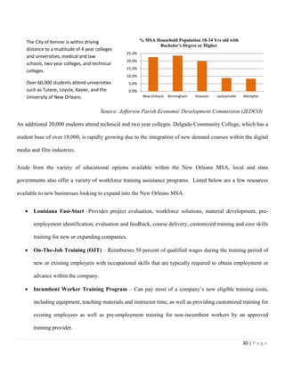 30 | P a g e
Source: Jefferson Parish Economic Development Commission (JEDCO)
An additional 20,000 students attend technical and two year colleges. Delgado Community College, which has a
student base of over 18,000, is rapidly growing due to the integration of new demand courses within the digital
media and film industries.
Aside from the variety of educational options available within the New Orleans MSA, local and state
governments also offer a variety of workforce training assistance programs. Listed below are a few resources
available to new businesses looking to expand into the New Orleans MSA.
 Louisiana Fast-Start -Provides project evaluation, workforce solutions, material development, pre-
employment identification, evaluation and feedback, course delivery, customized training and core skills
training for new or expanding companies.
 On-The-Job Training (OJT) – Reimburses 50 percent of qualified wages during the training period of
new or existing employees with occupational skills that are typically required to obtain employment or
advance within the company.
 Incumbent Worker Training Program – Can pay most of a company’s new eligible training costs,
including equipment, teaching materials and instructor time, as well as providing customized training for
existing employees as well as pre-employment training for non-incumbent workers by an approved
training provider.
0.0%
5.0%
10.0%
15.0%
20.0%
25.0%
New Orleans Birmingham Houston Jacksonville Memphis
% MSA Household Population 18-34 Yrs old with
Bachelor's Degree or Higher
The City of Kenner is within driving
distance to a multitude of 4 year colleges
and universities, medical and law
schools, two year colleges, and technical
colleges.
Over 60,000 students attend universities
such as Tulane, Loyola, Xavier, and the
University of New Orleans.
 