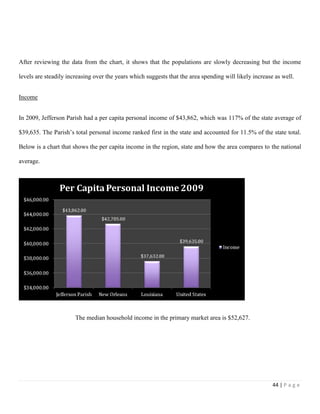 44 | P a g e
After reviewing the data from the chart, it shows that the populations are slowly decreasing but the income
levels are steadily increasing over the years which suggests that the area spending will likely increase as well.
Income
In 2009, Jefferson Parish had a per capita personal income of $43,862, which was 117% of the state average of
$39,635. The Parish’s total personal income ranked first in the state and accounted for 11.5% of the state total.
Below is a chart that shows the per capita income in the region, state and how the area compares to the national
average.
The median household income in the primary market area is $52,627.
 