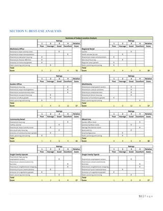 51 | P a g e
SECTION V: BEST-USE ANALYSIS
1 2 3 4 Relative 1 2 3 4 Relative
Poor Average Good Excellent Score Poor Average Good Excellent Score
X X
X X
X X
X X
X X
X X
Total
Score 3 2 3 4 12
Total
Score 3 4 3 0 10
1 2 3 4 Relative 1 2 3 4 Relative
Poor Average Good Excellent Score Poor Average Good Excellent Score
X X
X X
X X
X X
X X
X X
Total
Score 1 4 0 12 17
Total
Score 1 0 12 4 17
1 2 3 4 Relative 1 2 3 4 Relative
Poor Average Good Excellent Score Poor Average Good Excellent Score
X X
X X
X X
X X
X X
X X
Total
Score 1 4 6 4 15
Total
Score 0 4 6 8 18
1 2 3 4 Relative 1 2 3 4 Relative
Poor Average Good Excellent Score Poor Average Good Excellent Score
X X
X X
X X
X X
X X
X X
Total
Score 1 2 6 8 17
Total
Score 1 2 6 8 17
Proximity of quiet streets/privacy
Direction of singlefamily growth
Public planning and zoning
Ratings
Single Family Typcial
Proximity to employment centers
Proximity to schools/community
facilities
Proximity to neighborhood shopping
Proximity of quiet streets/privacy
Direction of singlefamily growth
Public planning and zoning
Ratings
Single Family Upscale
Proximity to high paying
employment centers
Proximity to schools/community
facilities
Proximity to neighborhood shopping
Regional Retail
Multifamily
Mixed Use
Ratings Ratings
Ratings
Ratings Ratings
Ratings
Multistory Office
Public planning and zoning
Garden Office
Proximity to employment centers
Proximity to cultural activities
Public planning and zoning
Public planning and zoning
Garden Office Score
Community Retail Score
Average Residential Score
Accessability
Size/Configuration
Public planning and zoning
Proximity to housing
Traffice volume
Proximity to major activity center
Density of area housing
Direction of community retail growth
Community Retail
Proximity to regional housing
market
Traffic volume by site
Proximity to major activity centers
Density of housing
Regional retail growth
Public planning and zoning
Summary of Subject Location Analysis
Poximity to major activity nodes
Proximity to major transportation
Proximity to executive housing
Proximity to fortune 500 firms
Direction of multistory growth
Proximity to housing
Proximity to major thoroughfares
Proximity to complementary retail
Proximity to occupant housing
Direction of office growth
Proximity to view/amenities
Proximity of dense housing
Direction of multifamily growth
Public planning and zoning
 