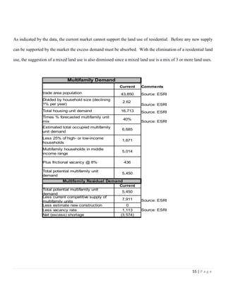 55 | P a g e
As indicated by the data, the current market cannot support the land use of residential. Before any new supply
can be supported by the market the excess demand must be absorbed. With the elimination of a residential land
use, the suggestion of a mixed land use is also dismissed since a mixed land use is a mix of 3 or more land uses.
Multifamily Demand
Current Comments
trade area population 43,850 Source: ESRI
2.62
Source: ESRI
Total housing unit demand 16,713 Source: ESRI
40%
Source: ESRI
6,685
1,671
5,014
Plus frictional vacancy @ 8% 436
5,450
Multifamily Residual Demand
Current
5,450
7,911 Source: ESRI
Less estimate new construction 0
Less vacancy rate 1,113 Source: ESRI
Net (excess) shortage (3,574)
Divided by household size (declining
1% per year)
Times % forecasted multifamily unit
mix
Estimated total occupied multifamily
unit demand
Less 25% of high- or low-income
households
Multifamily households in middle
income range
Total potential multifamily unit
demand
Total potential multifamily unit
demand
Less current competitive supply of
multifamily units
 