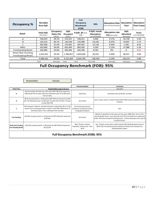 60 | P a g e
Occupancy %
Rentable
Area Sqft.
Full
Occupancy
Benchmark
(FOB)
95%
Absorption Rate
(3 yr moving Average)
Absorption
Pace
Absorption
Time Frame
Retail Total Sqft.
(Fall 2011)
Occupancy
Rates (%)
(2011)
Sqft.
Occupied
(2011)
# Sqft. @ (95%
FOB)
# Sqft. needs
Absorption
until (95%FOB)
Absorption rate
(%) (Annually)
Sqft.
Absorbed
(Annually)
Years
until (95%FOB)
A 556,054 94.1% 523,247 528,251 5,004 3.17% 16,728 0.30
B 162,619 80.1% 130,258 154,488 24,230 9.07% 14,007 1.73
C 302,958 91.0% 275,692 287,810 12,118 0.50% 1,439 8.42
MALL 910,000 94.0% 855,400 864,500 9,100 3.13% 27,088 0.34
FreeStanding Retail 626,000 93.6% 585,936 594,700 8,764 0% 0 N/A
Retail (Not Including
FreeStanding Retail)
1,931,631 92.4% 1,784,827 1,835,049 50,222 3.30% 60,557 0.83
Total 4,489,262 92.6% 4,155,359 4,264,799 109,439 3.19% 136,237 0.80
Total (Average) Total Total Total FOB (Average) (Average) (Average)
Full Occupancy Benchmark (FOB): 95%
Recommendation Conclusion
Recommendation Conclusion
Retail Class Absorbed
A Build Now Absorption rate 16,728 sqft. Annually
B Don't Build
wait 1.5 years, assess if market reached 95% FOB & reassess feasibility of class
B market
C
Can't build new Class (C),
properties can become (C) due
to (aging & disrepairs)
N/A
Free Standing Don't Build
Market has absorbed no (FS) space over the years (2009-2011). Due to (FS) 3
year No growth trend, I must conclude that (FS) has reached full occupancy @
93.6%. Therefore during the building process - monitor absorption rate, pace &
occupancy levels.
Retail (not including
Free Standing Retail)
Wait .79 years, reassess
feasibility, if passes test - then
Build
wait .79 years, assess when market reaches 95% FOB @ absorption pace of
60,557 sqft. Annually & reassess feasibility of Retail (not including Free
Standing Retail) market.
@ 92.4% occupancy which is 2.6% below the 95% FOB and represents
50,222 Sqft.
@ 93.6% occupancy which is 1.4% below the 95% FOB which represents
8,764 Sqft.
91% occupied - However, will take 8.42 years to absorb the 4% or 12,118
square feet of unoccupied space in order to reach 95% FOB because its
absorption pace is only 1,439 square feet annually.
Full Occupancy Benchmark (FOB): 95%
94.1% occupied, will take only .30 to reach 95% FOB which represents
5,004 square feet of space and has an absorption pace of 16,728 square
feet annually.
80.1% occupied which is 14.9% below (95% FOB) and represents 24,230
sqft. The absorption pace is 14,007 sqft. Annually and will take 1.73 years
to reach 95% FOB.
Retail Building range (2-6) years
 