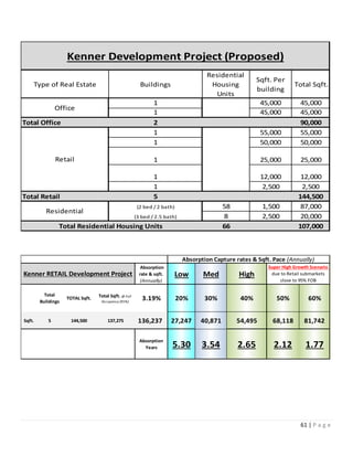 61 | P a g e
Type of Real Estate Buildings
Residential
Housing
Units
Sqft. Per
building
Total Sqft.
1 45,000 45,000
1 45,000 45,000
Total Office 2 90,000
1 55,000 55,000
1 50,000 50,000
1 25,000 25,000
1 12,000 12,000
1 2,500 2,500
Total Retail 5 144,500
(2 bed / 2 bath) 58 1,500 87,000
(3 bed / 2.5 bath) 8 2,500 20,000
66 107,000Total Residential Housing Units
Office
Retail
Residential
Kenner Development Project (Proposed)
Absorption
rate & sqft.
(Annually)
Low Med High
Total
Buildings
TOTAL Sqft. Total Sqft. @ Full
Occupancy (95%)
3.19% 20% 30% 40% 50% 60%
Sqft. 5 144,500 137,275 136,237 27,247 40,871 54,495 68,118 81,742
Absorption
Years 5.30 3.54 2.65 2.12 1.77
Kenner RETAIL Development Project
Absorption Capture rates & Sqft. Pace (Annually)
Super High Growth Scenario
due to Retail submarkets
close to 95% FOB
 