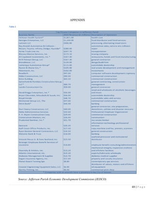 69 | P a g e
APPENDIX
Table 1
Source: Jefferson Parish Economic Development Commission (JEDCO)
 