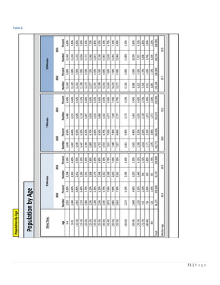 72 | P a g e
Table 6
PopulationByAge
DriveTime:
AgeNumberPercentNumberPercentNumberPercentNumberPercentNumberPercentNumberPercent
0-42,2536.20%2,1986.10%6,6496.50%6,4806.40%11,6426.00%11,3426.00%
(5-9)2,3406.50%2,3036.40%6,5876.40%6,5156.40%11,3295.90%11,2105.90%
(10-14)2,4636.80%2,4526.90%6,6366.50%6,6066.50%11,4025.90%11,3106.00%
(15-19)2,3196.40%2,2606.30%6,4476.30%6,1186.10%11,2905.90%10,6565.60%
(20-24)2,0665.70%1,9355.40%6,3946.20%6,0476.00%12,4746.50%11,7216.20%
(25-29)2,2466.20%2,0685.80%6,8896.70%6,6586.60%13,8777.20%13,4607.10%
(30-34)2,2846.30%2,2746.40%6,6106.40%6,6166.50%12,5016.50%12,8216.80%
(35-39)2,2466.20%2,4486.80%6,7036.50%6,6866.60%12,4996.50%12,3306.50%
(40-44)2,4456.70%2,2626.30%6,9336.70%6,4426.40%13,0166.80%11,9816.30%
(45-49)2,8737.90%2,3986.70%7,8317.60%6,6726.60%14,6047.60%12,6396.70%
(50-54)2,8657.90%2,6937.50%7,4807.30%7,2497.20%14,2337.40%13,4917.10%
(55-59)2,6637.30%2,5617.20%7,0276.80%6,7376.70%13,2716.90%12,9846.90%
(60-64)2,2136.10%2,2966.40%6,0625.90%6,1756.10%11,5816.00%11,8096.20%
(65-69)1,6694.60%1,9535.50%4,5654.40%5,4635.40%8,5984.50%10,5955.60%
(70-74)1,1653.20%1,4494.10%3,3003.20%4,0354.00%6,3523.30%7,7674.10%
(75-79)9132.50%9562.70%2,6182.50%2,7282.70%5,1542.70%5,2982.80%
(80-84)7262.00%6501.80%2,1712.10%1,8731.90%4,5312.40%3,7462.00%
85+5261.50%5911.70%1,8701.80%1,9732.00%4,0852.10%4,1942.20%
Total36,275100.00%35,747100.00%102,772100.00%101,073100.00%192,439100.00%189,354100.00%
MedianAge
PopulationbyAge
20152010
5Minutes7Minutes
39.839.938.939.1
10Minutes
39.939.7
2010201520102015
 