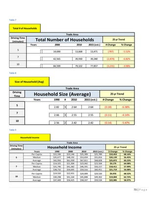 73 | P a g e
Table 7
Table 8
Table 9
Driving Time
(minutes)
Years 2000 2010 2015 (est.) # Change % Change
14,690 13,668 13,471 (787) -5.52%
42,565 39,930 39,280 (2,874) -6.82%
84,599 79,102 77,857 (3,231) -3.98%
Total # of Households
25 yr TrendTotal Number of Households
Trade Area
5
10
7
Driving
Time
Years 1990 # 2010 2015 (est.) # Change % Change
2.82 3 2.64 2.64 (0.18) -6.38%
2.66 3 2.55 2.55 (0.11) -4.14%
2.56 2 2.42 2.42 (0.14) -5.47%
Size of Household (Avg)
Trade Area
10
7
5
Household Size (Average) 25 yr Trend
Driving Time
(minutes)
Years 1990 2000 2010 2015 (est.) $ Change % Change
Per Capita $15,336 $23,146 $25,399 $25,789 $10,453 68.16%
Median $35,677 $48,192 $53,654 $55,816 $20,139 56.45%
Average $42,956 $61,939 $67,811 $68,828 $25,872 60.23%
Per Capita $14,325 $21,304 $23,042 $23,504 $9,179 64.08%
Median $31,746 $41,382 $46,591 $50,157 $18,411 57.99%
Average $38,732 $54,695 $59,316 $60,451 $21,719 56.08%
Per Capita $14,550 $22,431 $24,009 $24,520 $9,970 68.52%
Median $30,298 $41,164 $45,848 $49,302 $19,004 62.72%
Average $37,449 $54,425 $58,337 $59,534 $22,085 58.97%
Household Income
Household Income
Trade Area
5
7
10
25 yr Trend
 