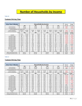 74 | P a g e
Table 10
5-minute Driving Time
Table 11
7-minute Driving Time
Number of Households by Income
Drive Time 5 Minutes Percent Change
Year 1990-2000 2010-2015
Total Population -2.80% -1.50%
Total Households 3.00% -1.40%
Civilian Employed 20,520 94.30% 19,826 96.00% 17,042 93.90% 16,950 94.40% -3.40% -0.50%
Civilian UnEmployed 1,237 5.70% 830 4.00% 1,106 6.10% 1,003 5.60% -32.90% -9.30%
Year Percent Change
Count Percent Count Percent Count Percent Count Percent 1990-2000 2010-2015
< $10,000 1,420 10.00% 978 6.60% 796 5.80% 765 5.70% -31.10% -3.90%
($10,000-$14,999) 989 6.90% 786 5.30% 625 4.60% 523 3.90% -20.50% -16.30%
($15,000-$19,999) 1,072 7.50% 784 5.30% 610 4.50% 560 4.20% -26.90% -8.20%
($20,000-$24,999) 1,035 7.30% 816 5.50% 596 4.40% 526 3.90% -21.20% -11.70%
($25,000-$29,999) 1,293 9.10% 1,061 7.10% 793 5.80% 838 6.20% -17.90% 5.70%
($30,000-$34,999) 1,148 8.10% 782 5.30% 854 6.20% 628 4.70% -31.90% -26.50%
($35,000-$39,999) 1,126 7.90% 867 5.80% 677 5.00% 751 5.60% -23.00% 10.90%
($40,000-$49,999) 1,904 13.40% 1,603 10.80% 1,391 10.20% 1,172 8.70% -15.80% -15.70%
($50,000-$59,999) 1,358 9.50% 1,440 9.70% 1,205 8.80% 1,542 11.40% 6.00% 28.00%
($60,000-$74,999) 1,288 9.00% 1,795 12.10% 2,120 15.50% 2,251 16.70% 39.40% 6.20%
($75,000-$99,999) 943 6.60% 1,747 11.80% 1,771 13.00% 1,657 12.30% 85.30% -6.40%
($100,000-$124,999) 293 2.10% 960 6.50% 947 6.90% 961 7.10% 227.60% 1.50%
($125,000-$149,999) 132 0.90% 458 3.10% 489 3.60% 511 3.80% 247.00% 4.50%
$150,000+ 252 1.80% 769 5.20% 794 5.80% 784 5.80% 205.20% -1.30%
Total 14,253 100% 14,844 100% 13,668 100% 13,469 100% 4.10% -1.50%
Median Household Income 35.10% 4.00%
Average Household Income 44.20% 1.50%
2015201020001990
Civilian Population 16+ in Labor Force
Households by Income
1990 2000 2010 2015
13,471
35,748
13,668
36,275
14,690
39,175
14,258
40,311
$42,956
$35,677
$68,828
$55,816
$67,811
$53,654
$61,939
$48,192
Drive Time 7 Minutes Percent Change
Year 1990-2000 2010-2015
Total Population -2.90% -1.70%
Total Households 1.00% -1.60%
Civilian Employed 57,148 94.10% 53,698 95.30% 47,780 93.80% 47,395 94.30% -6.00% -0.80%
Civilian Unemployed 3,563 5.90% 2,674 4.70% 3,181 6.20% 2,874 5.70% -25.00% -9.70%
Year Percent Change
Count Percent Count Percent Count Percent Count Percent 1990-2000 2010-2015
< $10,000 5,131 12.20% 3,355 7.90% 2,789 7.00% 2,720 6.90% -34.60% -2.50%
($10,000-$14,999) 3,559 8.40% 2,762 6.50% 2,184 5.50% 1,847 4.70% -22.40% -6.10%
($15,000-$19,999) 3,710 8.80% 2,843 6.70% 2,263 5.70% 2,088 5.30% -23.40% 0.20%
($20,000-$24,999) 3,481 8.30% 3,039 7.10% 2,301 5.80% 2,046 5.20% -12.70% 3.00%
($25,000-$29,999) 3,860 9.20% 3,065 7.20% 2,297 5.80% 2,457 6.30% -20.60% -15.40%
($30,000-$34,999) 3,479 8.30% 2,900 6.80% 3,178 8.00% 2,357 6.00% -16.60% -7.70%
($35,000-$39,999) 3,183 7.60% 2,583 6.10% 2,242 5.60% 2,504 6.40% -18.90% -11.10%
($40,000-$49,999) 5,268 12.50% 4,658 11.00% 4,159 10.40% 3,529 9.00% -11.60% 7.00%
($50,000-$59,999) 3,549 8.40% 3,790 8.90% 3,622 9.10% 4,676 11.90% 6.80% -25.80%
($60,000-$74,999) 3,270 7.80% 4,810 11.30% 5,720 14.30% 6,130 15.60% 47.10% 11.70%
($75,000-$99,999) 1,991 4.70% 4,106 9.70% 4,319 10.80% 4,054 10.30% 106.20% -15.10%
($100,000-$124,999) 695 1.60% 2,168 5.10% 2,161 5.40% 2,166 5.50% 211.90% 29.10%
($125,000-$149,999) 297 0.70% 879 2.10% 1,061 2.70% 1,093 2.80% 196.00% 7.20%
$150,000+ 650 1.50% 1,557 3.70% 1,632 4.10% 1,612 4.10% 139.50% -1.20%
Total 42,123 100% 42,513 100% 39,928 100% 39,279 100% 0.90% -1.60%
Median Household Income 30.40% 7.70%
Average Household Income 41.20% 1.90%
2015201020001990
Civilian population 16+ in Labor Force
1990 2000 2010 2015
39,280
101,074
39,930
102,771
42,565
Households by Income
109,799
42,154
113,036
$60,451
$50,157
$59,316
$46,591
$54,695
$41,382
$38,732
$31,746
 