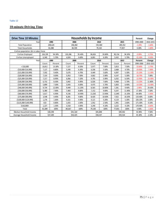 75 | P a g e
Table 12
10-minute Driving Time
Drive Time 10 Minutes Percent Change
Year 1990-2000 2010-2015
Total Population -1.20% -1.60%
Total Households 4.30% -1.60%
Civilian Employed 104,199 94.30% 103,286 95.40% 90,826 93.80% 90,156 94.30% -0.90% -0.70%
Civilian Unemployed 6,340 5.70% 4,924 4.60% 6,001 6.20% 5,432 5.70% -22.30% -9.50%
Year Percent Change
Count Percent Count Percent Count Percent Count Percent 1990-2000 2010-2015
<$10,000 10,811 13.30% 7,157 8.50% 5,977 7.60% 5,813 7.50% -33.80% -2.70%
($10,000-$14,999) 7,127 8.80% 5,349 6.30% 4,336 5.50% 3,668 4.70% -24.90% -7.90%
($15,000-$19,999) 7,592 9.40% 5,676 6.70% 4,449 5.60% 4,097 5.30% -25.20% -11.00%
($20,000-$24,999) 7,319 9.00% 5,953 7.00% 4,662 5.90% 4,147 5.30% -18.70% 7.00%
($25,000-$29,999) 7,217 8.90% 6,066 7.20% 4,705 5.90% 5,032 6.50% -15.90% -25.90%
($30,000-$34,999) 6,732 8.30% 5,842 6.90% 6,026 7.60% 4,468 5.70% -13.20% 11.80%
($35,000-$39,999) 5,899 7.30% 5,043 6.00% 4,475 5.70% 5,003 6.40% -14.50% -15.00%
($40,000-$49,999) 9,734 12.00% 9,449 11.20% 8,565 10.80% 7,281 9.40% -2.90% 29.30%
($50,000-$59,999) 6,380 7.90% 7,483 8.80% 7,152 9.00% 9,247 11.90% 17.30% 7.50%
($60,000-$74,999) 5,617 6.90% 9,236 10.90% 11,020 13.90% 11,845 15.20% 64.40% -5.90%
($75,000-$99,999) 3,548 4.40% 8,281 9.80% 8,420 10.60% 7,922 10.20% 133.40% 0.00%
($100,000-$124,999) 1,276 1.60% 4,161 4.90% 4,121 5.20% 4,119 5.30% 226.10% 2.00%
($125,000-$149,999) 610 0.80% 1,655 2.00% 1,952 2.50% 1,991 2.60% 171.30% 0.10%
$150,000+ 1,227 1.50% 3,318 3.90% 3,240 4.10% 3,222 4.10% 170.40% -0.60%
Total 81,089 100% 84,667 100% 79,100 100% 77,855 100% 4.40% -1.60%
Median Household Income 35.90% 7.50%
Average Household Income 45.30% 2.10%
2015
77,857
189,352
79,102
192,440206,060208,624
Households by Income
1990 2000 2010
$37,449
$30,298
$59,534
$49,302
$58,337
$45,848
$54,425
$41,164
84,59981,088
2015201020001990
Civilian population 16+in Labor Force
 