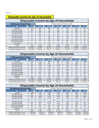 76 | P a g e
Table 13
Disposable Income By Age of Households
Age <25 25-34 35-44 45-54 55-64 65-74 75+
<$15,000 163 194 203 212 303 231 342
($15,000-$24,999) 101 299 199 307 342 309 197
($25,000-$34,999 85 399 346 368 303 281 237
($35,000-$49,999) 67 384 612 550 552 303 176
($50,000-$74,999) 59 459 507 862 678 309 186
($75,000-$99,999) 14 58 260 330 309 119 71
($100,000-$149,999) 19 40 178 289 222 83 45
($150,000-$199,999 7 9 43 77 62 19 9
($200,000+) 11 14 49 98 65 27 16
Total 526 1,856 2,397 3,093 2,836 1,681 1,279
Median Disposable Income $24,851 $35,948 $44,734 $51,923 $47,021 $35,665 $28,392
Average Disposable Income $39,995 $43,599 $59,527 $68,201 $61,690 $49,693 $40,623
Age <25 25-34 35-44 45-54 55-64 65-74 75+
<$15,000 582 777 685 801 949 730 1,308
($15,000-$24,999) 411 1,087 866 912 1,188 1,006 795
($25,000-$34,999 319 1,259 1,222 1,158 963 803 737
($35,000-$49,999) 236 1,224 1,848 1,612 1,549 825 423
($50,000-$74,999) 196 1,327 1,442 2,272 1,601 815 411
($75,000-$99,999) 37 170 567 788 679 277 140
($100,000-$149,999) 38 102 339 652 509 177 120
($150,000-$199,999 7 10 66 140 134 52 24
$200,000+ 20 17 78 182 141 93 35
Total 1,846 5,973 7,113 8,517 7,713 4,778 3,993
Median Disposable Income $22,566 $33,526 $39,779 $47,208 $40,915 $32,595 $23,084
Average Disposable Income $32,888 $39,439 $50,290 $60,132 $55,359 $47,856 $33,978
Age <25 25-34 35-44 45-54 55-64 65-74 75+
<$15,000 1,438 1,526 1,288 1,577 1,880 1,555 2,805
($15,000-$24,999) 888 2,138 1,684 1,750 2,244 1,908 1,698
($25,000-$34,999 628 2,693 2,416 2,222 1,855 1,639 1,624
($35,000-$49,999) 476 2,679 3,367 3,112 2,949 1,604 990
($50,000-$74,999) 371 2,827 2,713 4,372 3,029 1,459 974
($75,000-$99,999) 68 315 1,129 1,454 1,256 494 327
($100,000-$149,999) 68 241 639 1,204 969 326 250
($150,000-$199,999 13 28 152 255 287 88 54
$200,000+ 33 40 186 326 301 151 71
Total 3,983 12,487 13,574 16,272 14,770 9,224 8,793
Median Disposable Income $20,085 $34,412 $39,706 $46,647 $40,750 $31,264 $24,078
Average Disposable Income $29,923 $40,202 $51,325 $59,157 $56,032 $45,384 $34,326
Disposable Income by Age of Households
Disposable Income by Age of Households
Disposable Income by Age of Households
5 Minute Drive Time Number of Households (Year 2010)
7 Minute Drive Time Number of Households (Year 2010)
Number of Households (Year 2010)10 Minute Drive Time
 