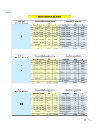 77 | P a g e
Table 14
Disposal Income & Net Worth
Trade Area
Drive Time (Minutes) Year Year
Disposable Income 2010 % Net Worth 2010 %
< $15,000 1,648 12.06% <$15,000 3,455 25.28%
$15,000 $24,999 1,753 12.82% $15,000 - $34,999 1,036 7.58%
$25,000 - $34,999 2,020 14.78% $35,000 - $49,999 546 3.99%
$35,000 - $49,999 2,645 19.35% $50,000 - $74,999 705 5.16%
$50,000 - $74,999 3,060 22.39% $75,000 - $99,999 660 4.83%
$75,000 - $99,999 1,162 8.50% $100,000 - $149,999 1,091 7.98%
$100,000 - $149,999 875 6.40% $150,000 - $249,999 1,534 11.22%
$150,000 - $199,999 226 1.65% $250,000 - $499,999 2,038 14.91%
$200,000 + 280 2.05% $500,000 - $999,999 1,441 10.54%
$1,000,000 + 1,162 8.50%
Total 13,669 100.00% 13,668 100.00%
Trade Area
Drive Time (Minutes) Year Year
Disposable Income 2010 % Net Worth 2010 %
< $15,000 5,832 14.61% <$15,000 12,448 31.18%
$15,000 $24,999 6,265 15.69% $15,000 - $34,999 3,591 8.99%
$25,000 - $34,999 6,461 16.18% $35,000 - $49,999 1,868 4.68%
$35,000 - $49,999 7,715 19.32% $50,000 - $74,999 2,325 5.82%
$50,000 - $74,999 8,064 20.20% $75,000 - $99,999 2,098 5.25%
$75,000 - $99,999 2,658 6.66% $100,000 - $149,999 3,180 7.96%
$100,000 - $149,999 1,936 4.85% $150,000 - $249,999 4,236 10.61%
$150,000 - $199,999 433 1.08% $250,000 - $499,999 4,831 12.10%
$200,000 + 564 1.41% $500,000 - $999,999 3,046 7.63%
$1,000,000 + 2,306 5.78%
Total 39,928 100.00% Total 39,929 100.00%
Trade Area
Drive Time (Minutes) Year Year
Disposable Income 2010 % Net Worth 2010 %
< $15,000 12,070 15.26% <$15,000 25,527 32.27%
$15,000 $24,999 12,310 15.56% $15,000 - $34,999 7,296 9.22%
$25,000 - $34,999 13,077 16.53% $35,000 - $49,999 3,781 4.78%
$35,000 - $49,999 15,176 19.19% $50,000 - $74,999 4,743 6.00%
$50,000 - $74,999 15,745 19.90% $75,000 - $99,999 4,202 5.31%
$75,000 - $99,999 5,043 6.38% $100,000 - $149,999 6,163 7.79%
$100,000 - $149,999 3,697 4.67% $150,000 - $249,999 8,186 10.35%
$150,000 - $199,999 875 1.11% $250,000 - $499,999 9,192 11.62%
$200,000 + 1,108 1.40% $500,000 - $999,999 5,550 7.02%
$1,000,000 + 4,459 5.64%
Total 79,101 100.00% Total 79,099 100.00%
Households by Disposable Income Households by Net Worth
10
Households by Disposable Income Households by Net Worth
7
5
Households by Disposable Income Households by Net Worth
 