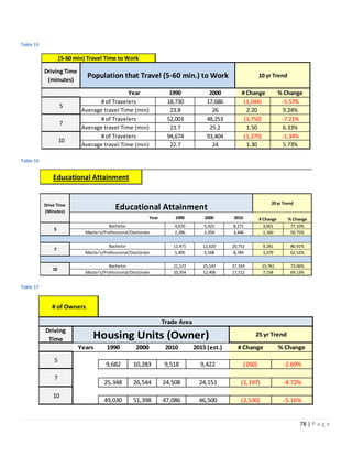78 | P a g e
Table 15
Table 16
Table 17
Driving Time
(minutes)
Year 1990 2000 # Change % Change
18,730 17,686 (1,044) -5.57%
Average travel Time (min) 23.8 26 2.20 9.24%
52,003 48,253 (3,750) -7.21%
Average travel Time (min) 23.7 25.2 1.50 6.33%
94,674 93,404 (1,270) -1.34%
Average travel Time (min) 22.7 24 1.30 5.73%
10 yr Trend
# of Travelers
# of Travelers
7
10
5
Population that Travel (5-60 min.) to Work
# of Travelers
(5-60 min) Travel Time to Work
Year 1990 2000 2010 # Change % Change
4,670 5,423 8,271 3,601 77.10%
2,286 2,359 3,446 1,160 50.75%
11,471 12,620 20,752 9,281 80.91%
5,405 5,568 8,784 3,379 62.51%
21,572 25,147 37,333 15,761 73.06%
10,354 12,406 17,512 7,158 69.13%
20 yr TrendDrive Time
(Minutes)
Educational Attainment
5
7
10
Bachelor
Master's/Professional/Doctorate
Bachelor
Educational Attainment
Master's/Professional/Doctorate
Bachelor
Master's/Professional/Doctorate
Driving
Time
Years 1990 2000 2010 2015 (est.) # Change % Change
9,682 10,283 9,518 9,422 (260) -2.69%
25,348 26,544 24,508 24,151 (1,197) -4.72%
49,030 51,398 47,086 46,500 (2,530) -5.16%
# of Owners
Trade Area
25 yr Trend
5
7
10
Housing Units (Owner)
 