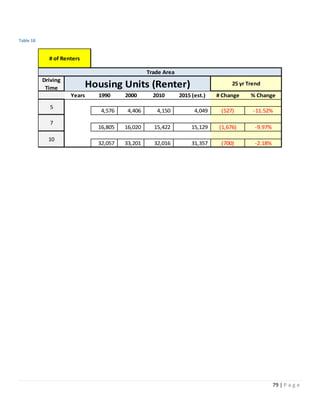 79 | P a g e
Table 18
Driving
Time
Years 1990 2000 2010 2015 (est.) # Change % Change
4,576 4,406 4,150 4,049 (527) -11.52%
16,805 16,020 15,422 15,129 (1,676) -9.97%
32,057 33,201 32,016 31,357 (700) -2.18%
# of Renters
25 yr Trend
Trade Area
Housing Units (Renter)
5
7
10
 