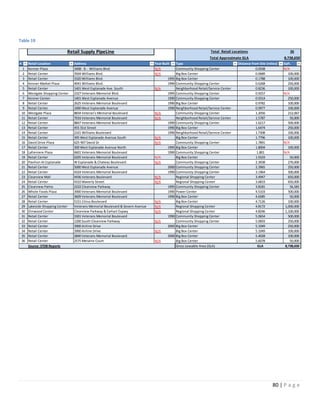 80 | P a g e
Table 19
36
8,738,650
# Retail Location Address Year Built Type Distance from Site (miles) Sqft.
1 Kenner Plaza 3408 - B - Williams Blvd. N/A Community Shopping Center 0.0548 N/A
2 Retail Center 3504 Williams Blvd. N/A Big Box Center 0.0689 100,000
3 Retail Center 3320 Williams Blvd. 1995 Big Box Center 0.1788 100,000
4 Kenner Market Plaza 4041 Williams Blvd. 1990 Community Shopping Center 0.6268 250,000
5 Retail Center 1401 West Esplanade Ave. South N/A Neighborhood Retail/Service Center 0.8236 100,000
6 Westgate Shopping Center 2327 Veterans Memorial Blvd. 1995 Community Shopping Center 0.9257 N/A
7 Kenner Center 1401 West Esplanade Avenue 1990 Community Shopping Center 0.9314 250,000
8 Retail Center 2625 Veterans Memorial Boulevard 1990 Big Box Center 0.9782 100,000
9 Retail Center 1000 West Esplanade Avenue 1990 Neighborhood Retail/Service Center 0.9977 100,000
10 Westgate Plaza 8834 Veteran's Memorial Boulevard N/A Community Shopping Center 1.2056 212,067
11 Retail Center 7016 Veterans Memorial Boulevard N/A Neighborhood Retail/Service Center 1.5787 50,000
12 Retail Center 8847 Veterans Memorial Boulevard 1990 Community Shopping Center 1.6217 500,000
13 Retail Center 455 31st Street 1990 Big Box Center 1.6474 250,000
14 Retail Center 2101 Williams Boulevard 1990 Neighborhood Retail/Service Center 1.7308 100,000
15 Retail Center 395 West Esplanade Avenue South N/A Big Box Center 1.7796 100,000
16 David Drive Plaza 625-907 David Dr N/A Community Shopping Center 1.7891 N/A
17 Retail Center 300 West Esplanade Avenue North 1995 Big Box Center 1.8004 100,000
18 Lafreniere Plaza 6601 Veterans Memorial Boulevard 1990 Community Shopping Center 1.801 N/A
19 Retail Center 6205 Veterans Memorial Boulevard N/A Big Box Center 1.9103 50,000
20 Pavilion At Esplanade W Esplanade & Chateau Boulevard N/A Community Shopping Center 2.3938 270,000
21 Retail Center 5000 West Esplanade Avenue 2000 Community Shopping Center 2.3965 250,000
22 Retail Center 4324 Veterans Memorial Boulevard 1990 Community Shopping Center 3.1964 500,000
23 Clearview Mall 4436 Veterans Boulevard N/A Regional Shopping Center 3.4947 650,000
24 Retail Center 4310 Waverly Street N/A Regional Shopping Center 3.6833 650,000
25 Clearview Palms 2222 Clearview Parkway 1995 Community Shopping Center 3.8181 56,583
26 Whole Foods Plaza 3900 Veterans Memorial Boulevard 1990 Power Center 4.5103 500,000
27 Retail Center 3609 Veterans Memorial Boulevard 1990 Big Box Center 4.6585 50,000
28 Retail Center 5151 Citrus Boulevard N/A Big Box Center 4.7126 100,000
29 Lakeside Shopping Center Veterans Memorial Boulevard & Severn Avenue N/A Regional Shopping Center 4.8172 1,000,000
30 Elmwood Center Clearview Parkway & Earhart Expwy N/A Regional Shopping Center 4.8246 1,100,000
31 Retail Center 3301 Veterans Memorial Boulevard 1990 Community Shopping Center 5.0654 500,000
32 Retail Center 1200 South Clearview Parkway N/A Community Shopping Center 5.0693 250,000
33 Retail Center 3900 Airline Drive 2005 Big Box Center 5.1049 250,000
34 Retail Center 3900 Airline Drive N/A Big Box Center 5.1049 100,000
35 Retail Center 2840 Veterans Memorial Boulevard 2000 Big Box Center 5.4028 100,000
36 Retail Center 2575 Metairie Court N/A Big Box Center 5.6078 50,000
Source: STDB Reports Gross Leasable Area (GLA) GLA 8,738,650
Total Retail Locations
Total Approximate GLA
Retail Supply PipeLine
 
