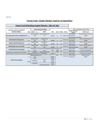 81 | P a g e
Table 20
Vacant Land - Supply Pipeline Analysis: (Competition)
Type Length (Frontage) Width Sqft. Acres Zoning Future
Future Land Use
Options
Traffic Count
West Esplanade Williams/Roosevelt Office, Retail (W.Esplanade/Williams Blvd.)
VL 1,740 375 652,500 15 R3 Commercial 25,300
Residential (Low Density)
Williams Blvd. Vintage Drive Office, Retail (Williams Blvd./Vintage dr.)
VL 600 425 255,000 6 C2 Commercial 40,000
Williams Blvd. Granada Dr. Office, Retail (Williams Blvd./Vintage dr.)
VL 250 250 62,500 1.4 C2 Commercial 40,000
Williams Blvd. Joe Yenni Blvd. Office, Retail (Williams Blvd./Vintage dr.)
VL 850 400 340,000 7.5 C2 Commerical, Hotel 40,000
32nd Ave & I-10 Connecticut & Esplanade Mall/ drainage canal Office, Retail (I-10 & Williams Blvd.) 140,642
VL N/A N/A N/A 24.86 C2 Commercial (Williams Blvd.) 48,490
VL Ring Road Esplanade Mall Site 8.935 C2 Office, Retail (I-10 & Williams Blvd.) 140,642
Bldgs. General Cinema 9 - Theatre Bldg. 39,361 Commercial (Williams Blvd.) 48,490
Facing Jefferson hwy 8.03 C2 Office, Retail (Jefferson Hwy.)
VL East 68,900 Commercial 18,876
South 29,345
Front 17,619
Rear 25,524
SouthEast 3,874
Total Building's Sqft. 145,262
Mixed Use
Vacant Land & Buildings Supply PipeLine - Sites for Sale
Locations: Vacant Land (VL) &
Buildings (Bldgs.)
Mixed Use
Mixed Use
Mixed Use
Mixed Use
Mixed Use
Mixed Use
I-10 & 32nd Street (Interchange)
Williams Blvd. & Joe Yenni Blvd.
Williams Blvd & Granada Drive
Former General Cinema 9-Screen Theatre
West Esplanade & Williams Blvd/Roosevelt
NorthWest
(ADT - Automobiles Daily Traffic)Parcel Dimensions (Sqft.)
Bldgs.
2614 Jefferson Highway
Williams Blvd & Vintage Drive
 